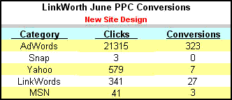 June PPC Conversions