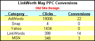 May Pay Per Click Conversions