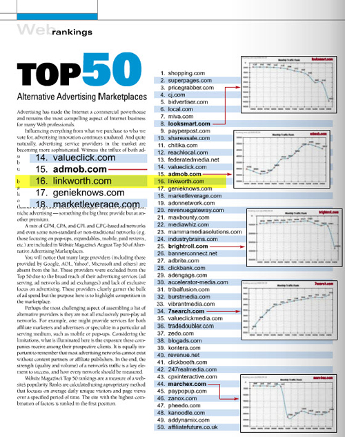        LinkWorth - Top 50 Ad Marketplaces